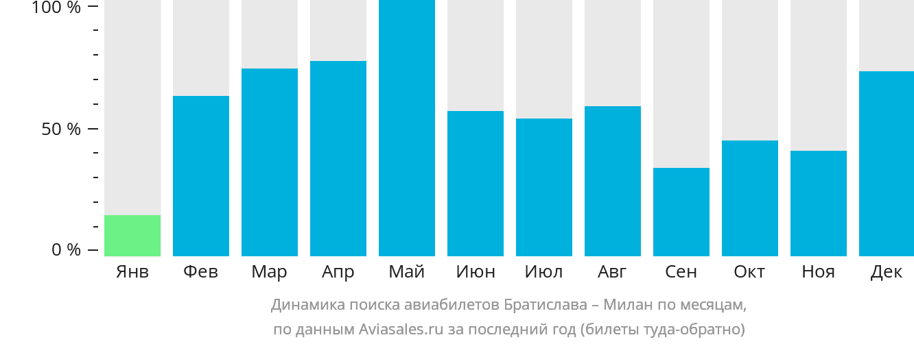 Динамика поиска авиабилетов из Братиславы в Милан по месяцам