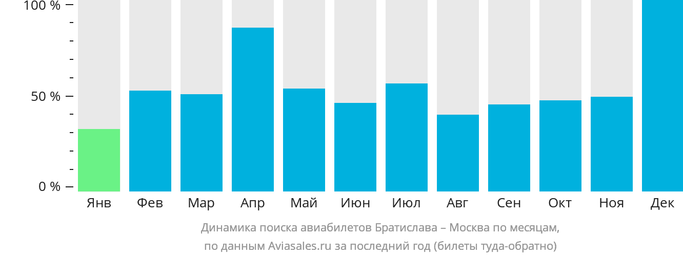 Динамика поиска авиабилетов из Братиславы в Москву по месяцам