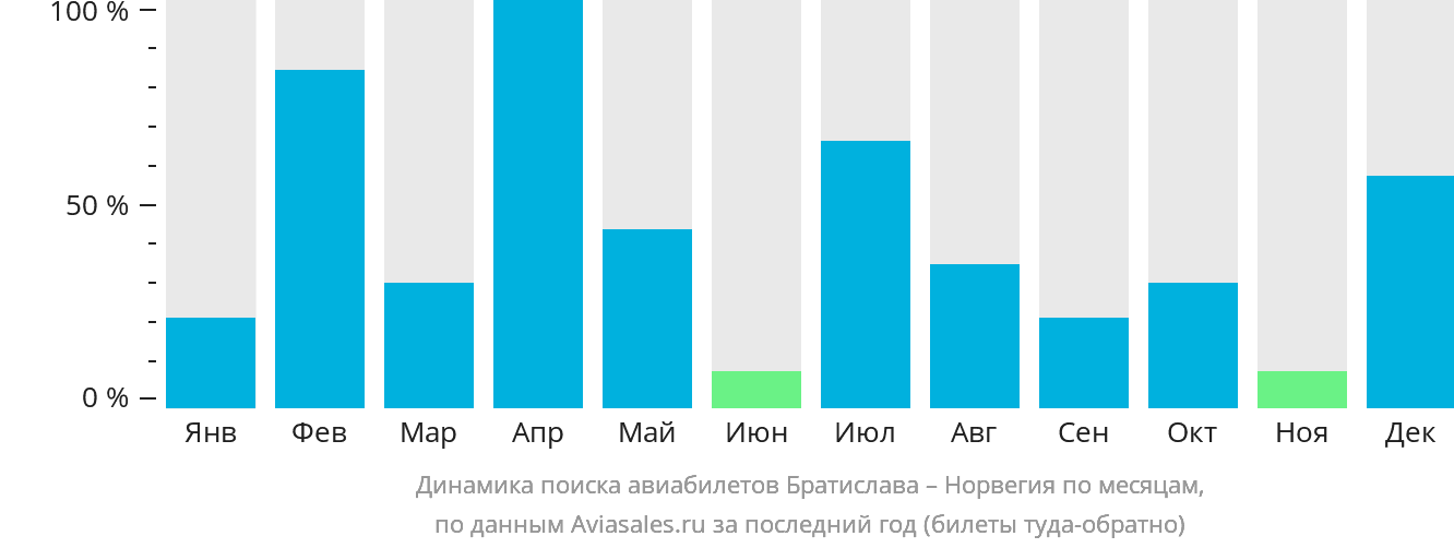 Динамика поиска авиабилетов из Братиславы в Норвегию по месяцам