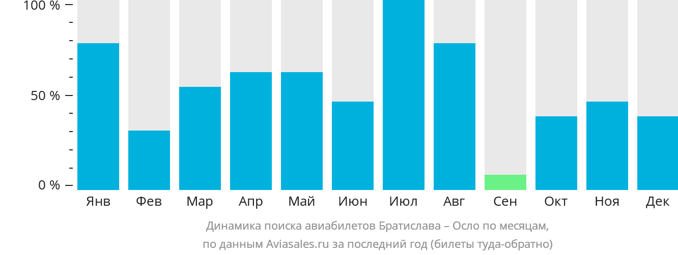 Динамика поиска авиабилетов из Братиславы в Осло по месяцам