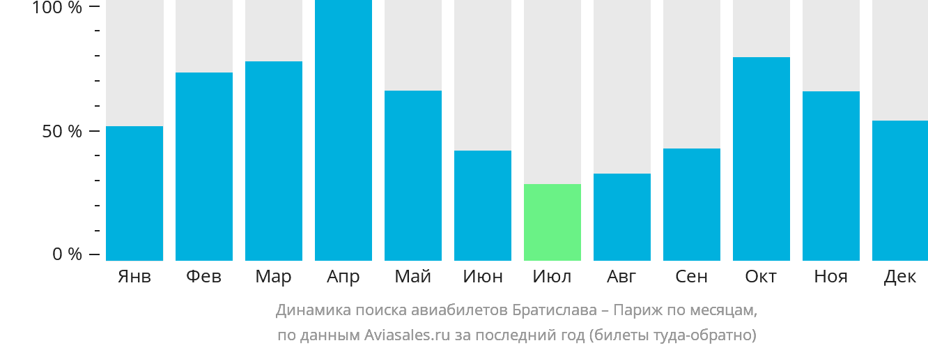 Динамика поиска авиабилетов из Братиславы в Париж по месяцам