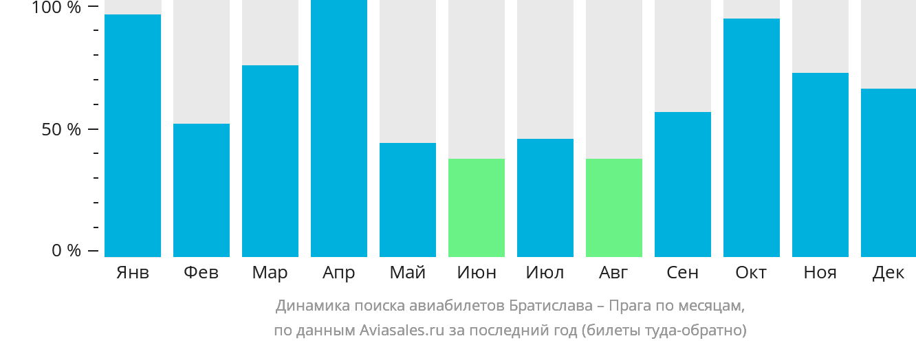 Динамика поиска авиабилетов из Братиславы в Прагу по месяцам