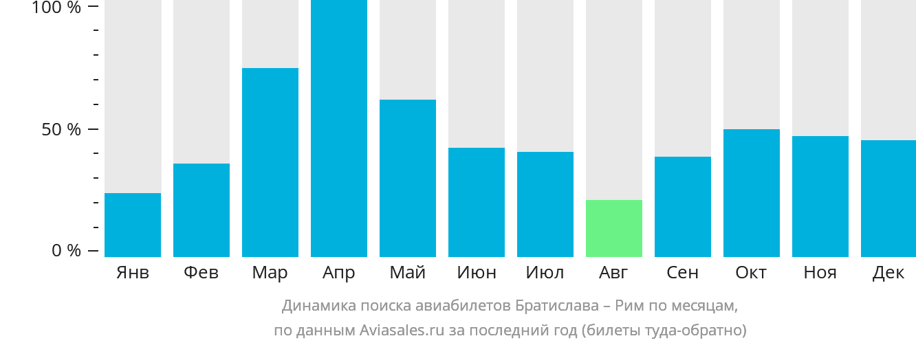 Динамика поиска авиабилетов из Братиславы в Рим по месяцам