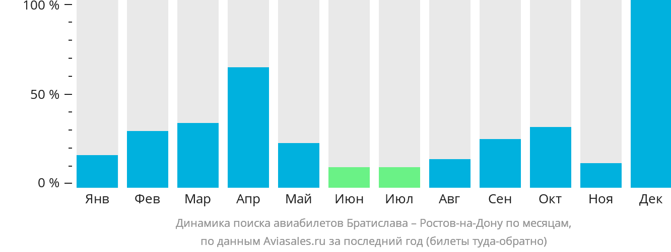Динамика поиска авиабилетов из Братиславы в Ростов-на-Дону по месяцам