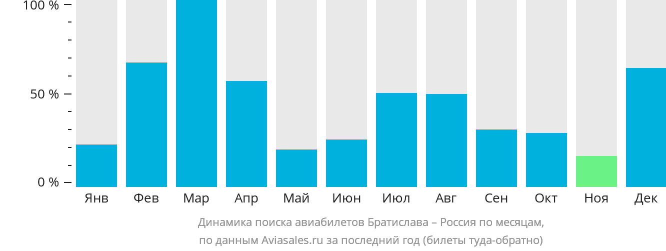 Динамика поиска авиабилетов из Братиславы в Россию по месяцам