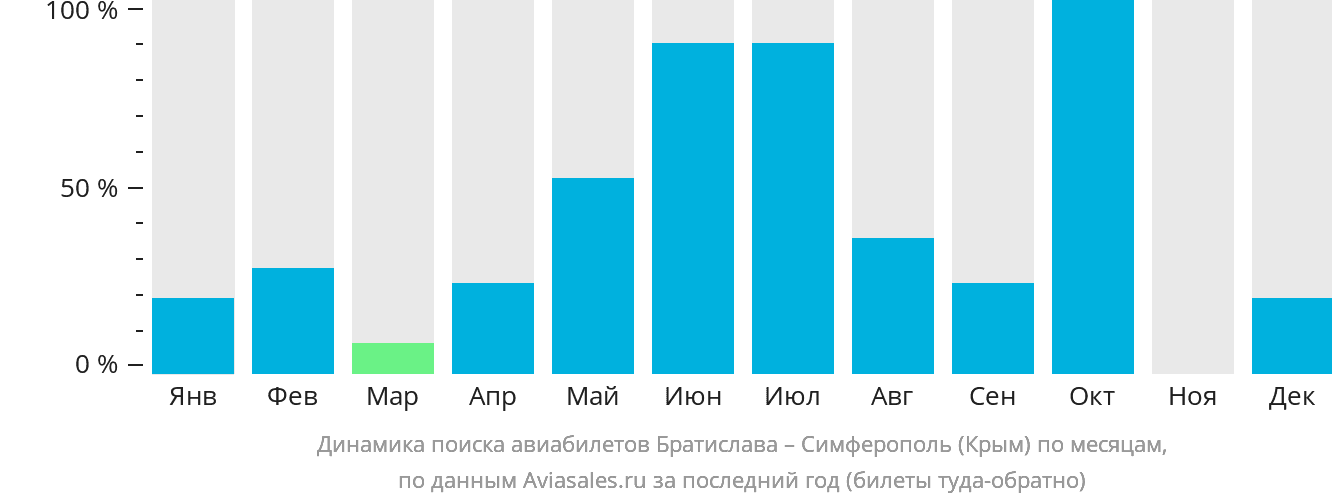 Динамика поиска авиабилетов из Братиславы в Симферополь по месяцам