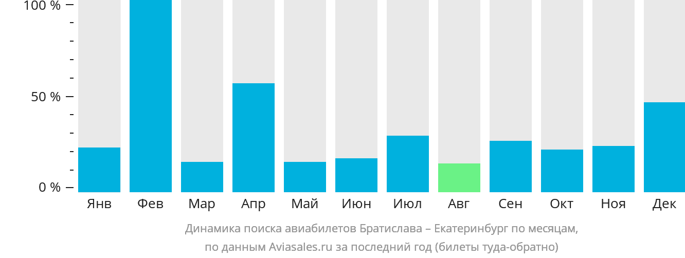 Динамика поиска авиабилетов из Братиславы в Екатеринбург по месяцам