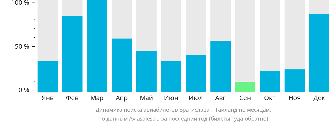 Динамика поиска авиабилетов из Братиславы в Таиланд по месяцам
