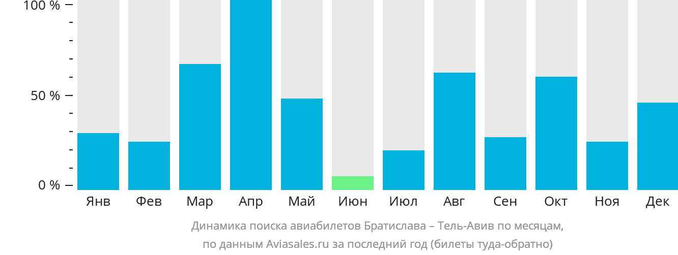 Динамика поиска авиабилетов из Братиславы в Тель-Авив по месяцам