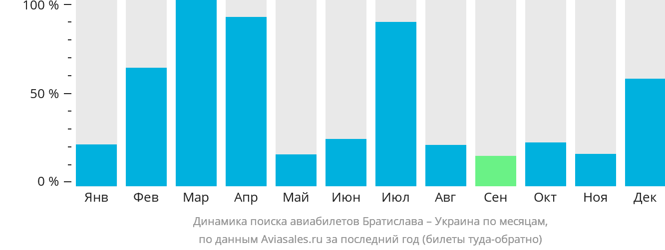 Динамика поиска авиабилетов из Братиславы в Украину по месяцам