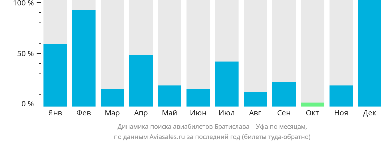 Динамика поиска авиабилетов из Братиславы в Уфу по месяцам