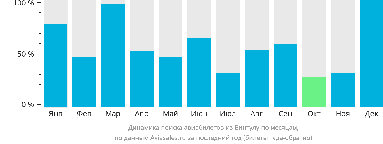 Динамика поиска авиабилетов из Бинтулу по месяцам