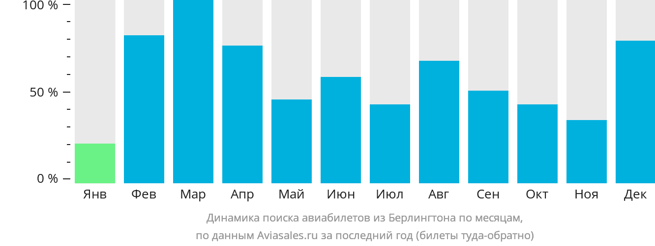 Динамика поиска авиабилетов из Берлингтона по месяцам