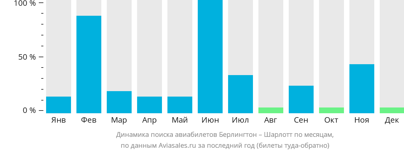 Динамика поиска авиабилетов из Берлингтона в Шарлотт по месяцам