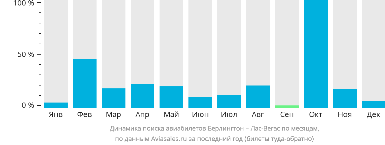 Динамика поиска авиабилетов из Берлингтона в Лас-Вегас по месяцам