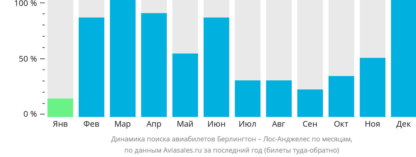 Динамика поиска авиабилетов из Берлингтона в Лос-Анджелес по месяцам