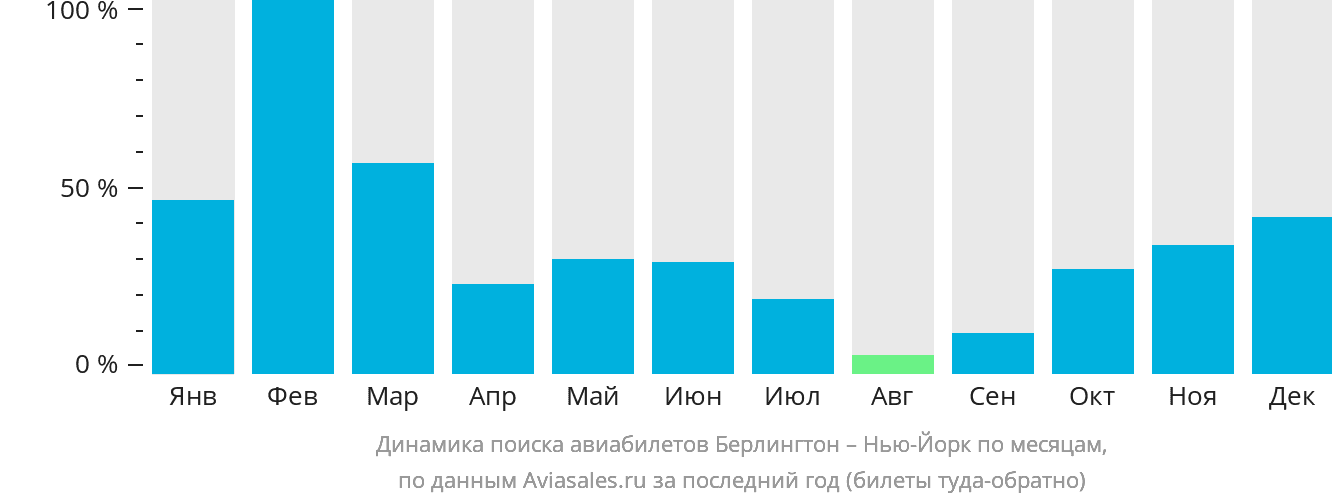 Динамика поиска авиабилетов из Берлингтона в Нью-Йорк по месяцам