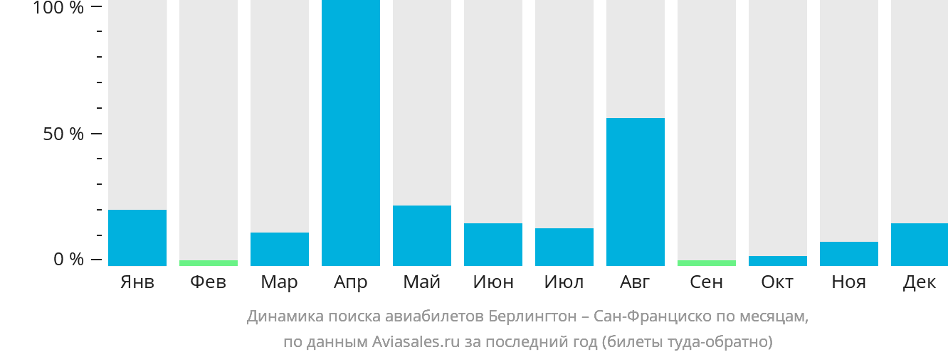 Динамика поиска авиабилетов из Берлингтона в Сан-Франциско по месяцам