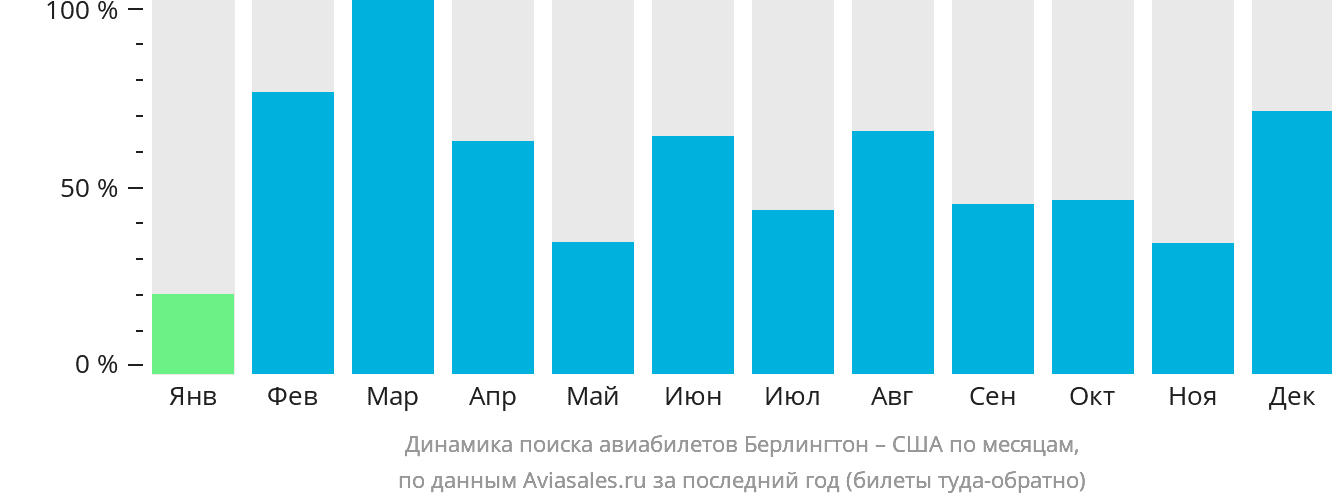 Динамика поиска авиабилетов из Берлингтона в США по месяцам
