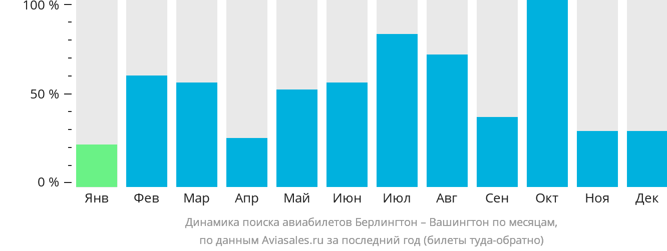 Динамика поиска авиабилетов из Берлингтона в Вашингтон по месяцам