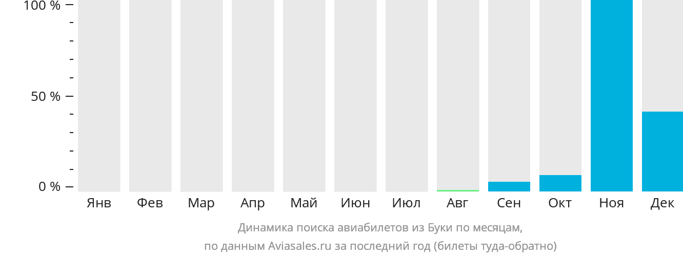 Динамика поиска авиабилетов из Буки по месяцам