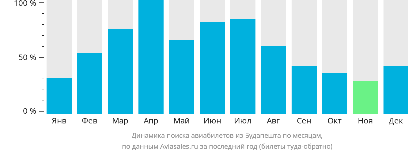Динамика поиска авиабилетов из Будапешта по месяцам