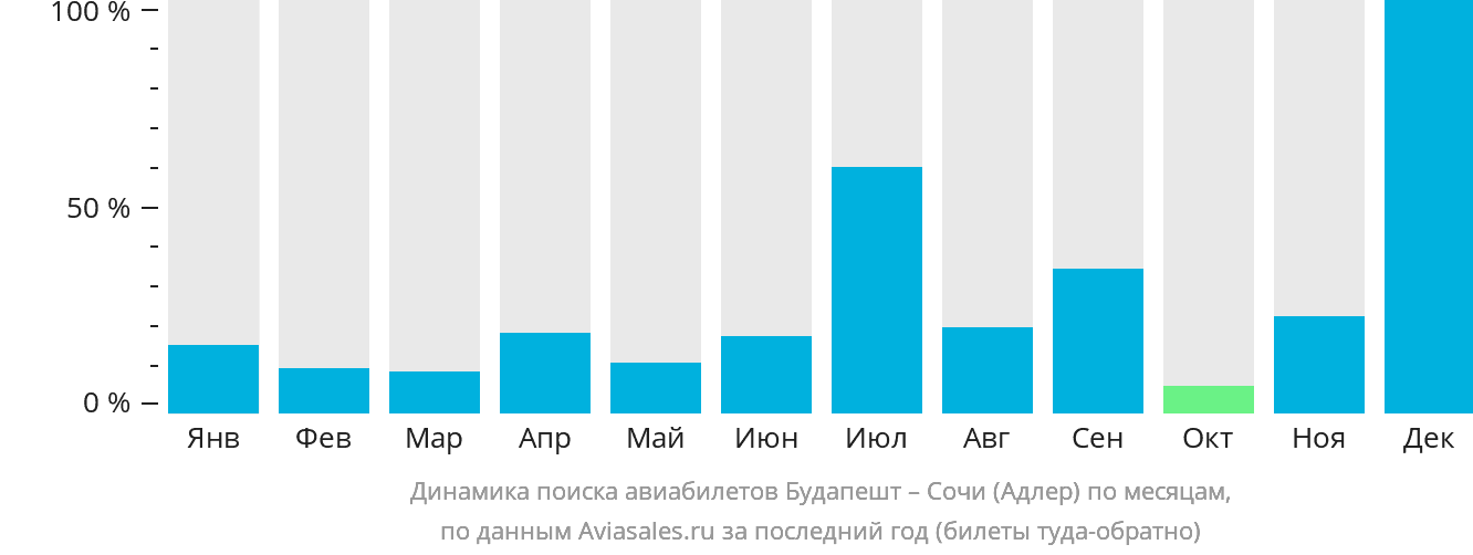 Динамика поиска авиабилетов из Будапешта в Сочи по месяцам