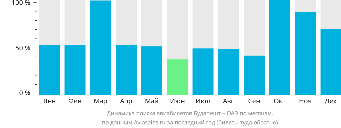 Динамика поиска авиабилетов из Будапешта в ОАЭ по месяцам