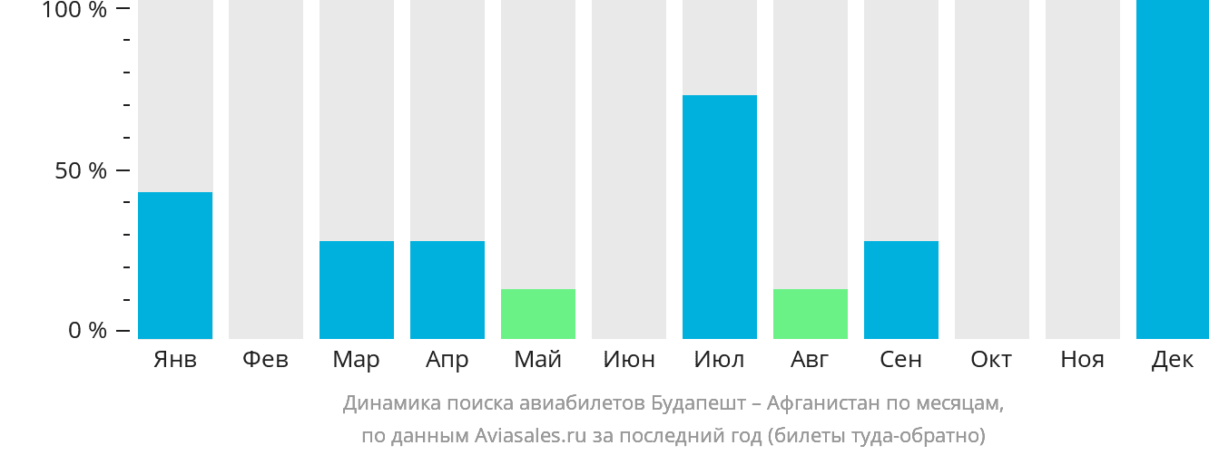 Динамика поиска авиабилетов из Будапешта Афганистан по месяцам