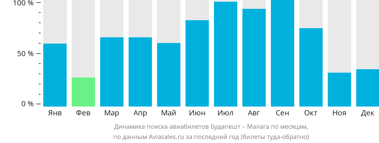 Динамика поиска авиабилетов из Будапешта в Малагу по месяцам