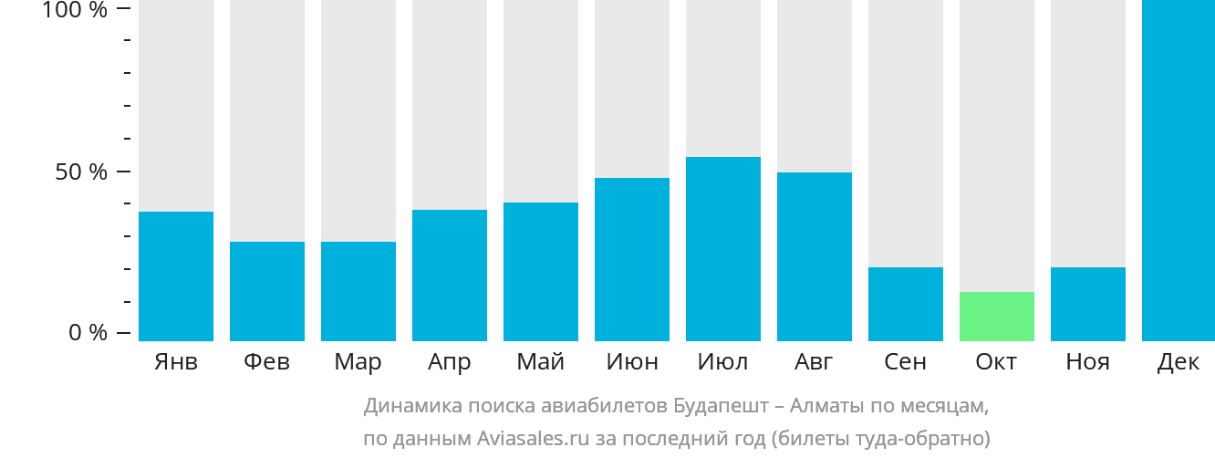 Динамика поиска авиабилетов из Будапешта в Алматы по месяцам