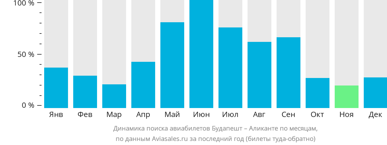 Динамика поиска авиабилетов из Будапешта в Аликанте по месяцам