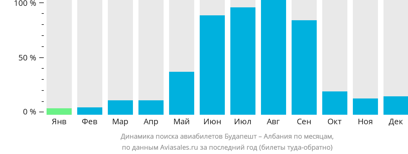 Динамика поиска авиабилетов из Будапешта в Албанию по месяцам