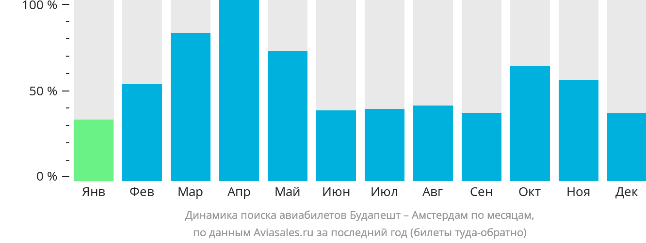 Динамика поиска авиабилетов из Будапешта в Амстердам по месяцам