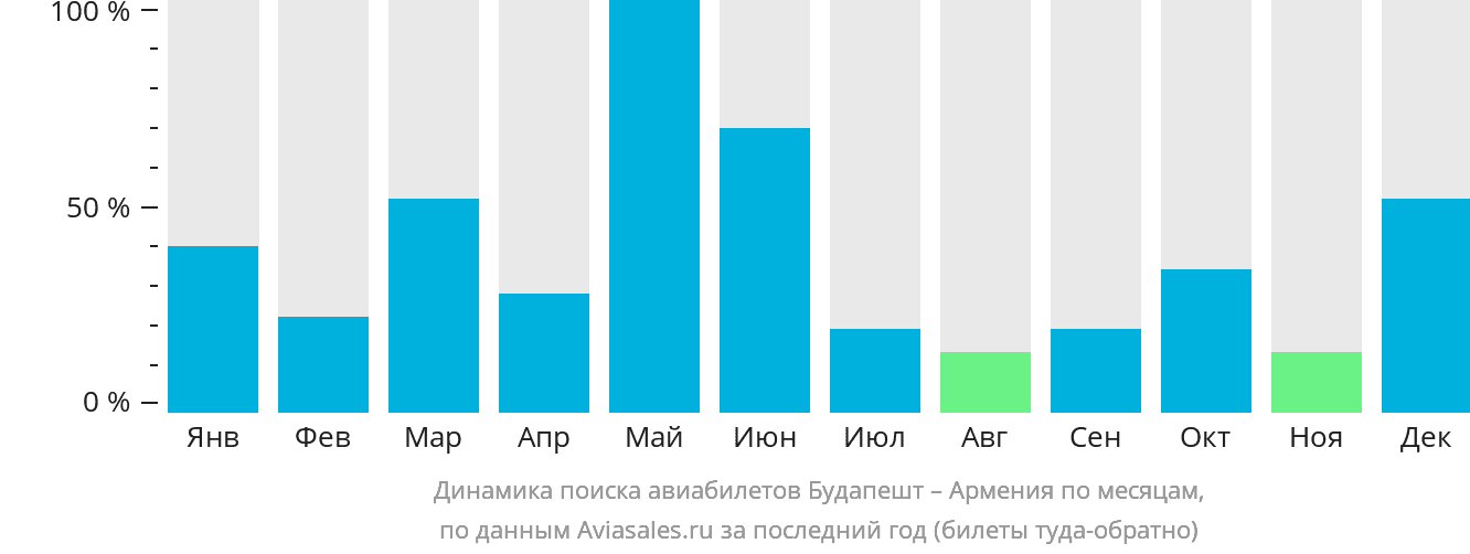 Динамика поиска авиабилетов из Будапешта в Армению по месяцам