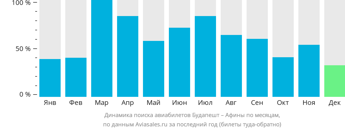 Динамика поиска авиабилетов из Будапешта в Афины по месяцам
