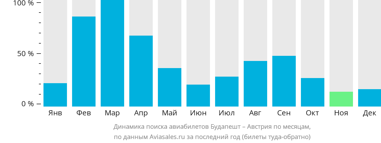 Динамика поиска авиабилетов из Будапешта в Австрию по месяцам
