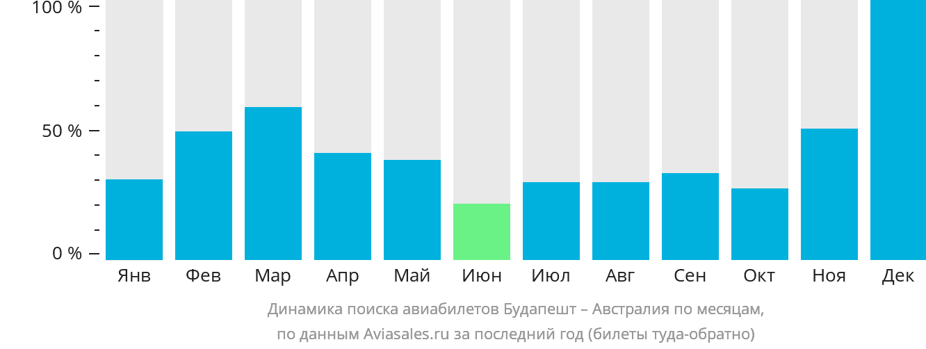 Динамика поиска авиабилетов из Будапешта в Австралию по месяцам