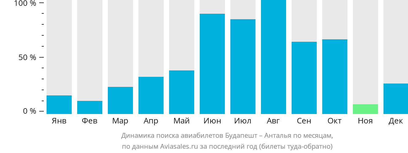 Динамика поиска авиабилетов из Будапешта в Анталью по месяцам