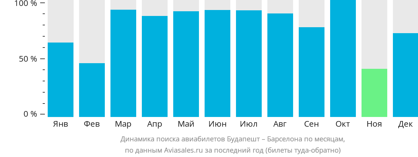 Динамика поиска авиабилетов из Будапешта в Барселону по месяцам