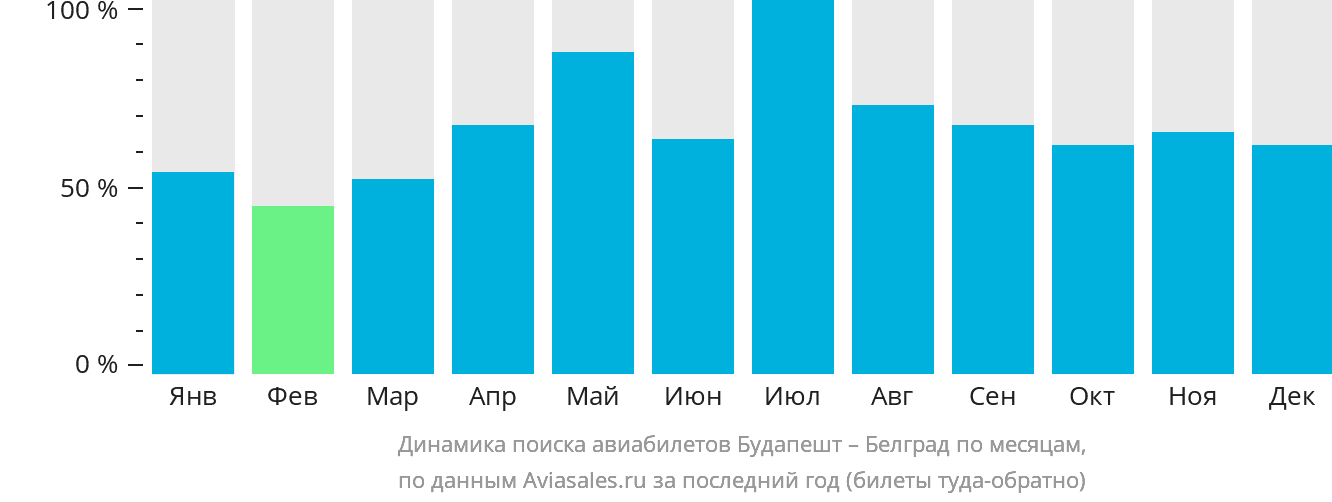 Динамика поиска авиабилетов из Будапешта в Белград по месяцам