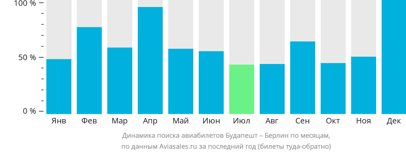 Динамика поиска авиабилетов из Будапешта в Берлин по месяцам