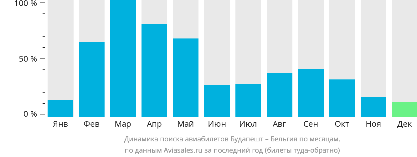 Динамика поиска авиабилетов из Будапешта в Бельгию по месяцам
