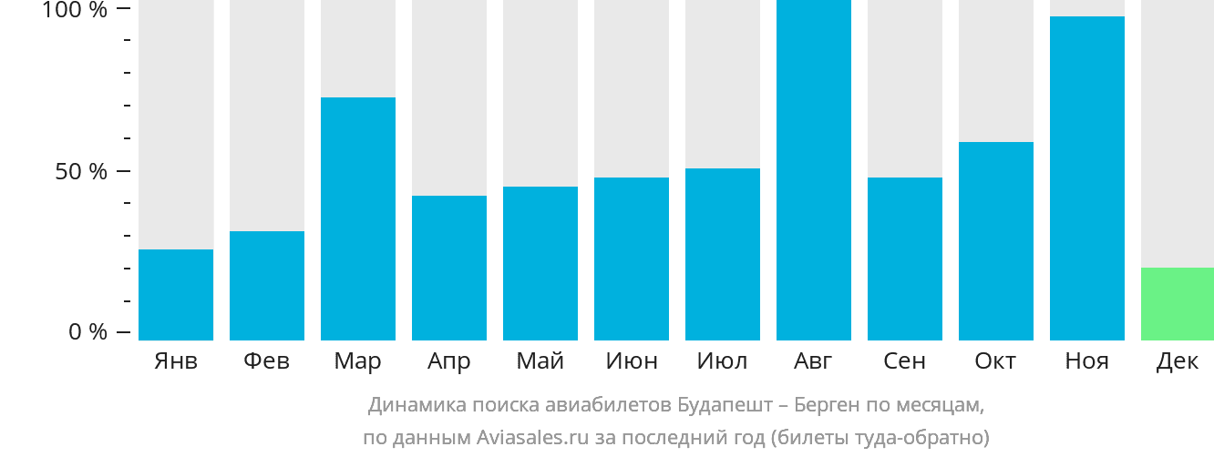 Динамика поиска авиабилетов из Будапешта в Берген по месяцам