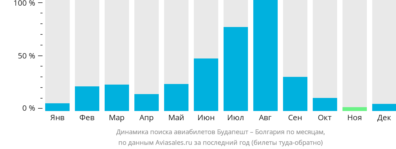 Динамика поиска авиабилетов из Будапешта в Болгарию по месяцам