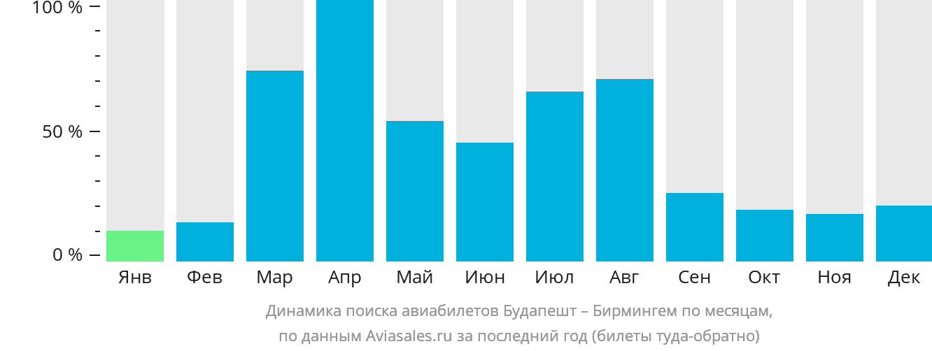 Динамика поиска авиабилетов из Будапешта в Бирмингем по месяцам
