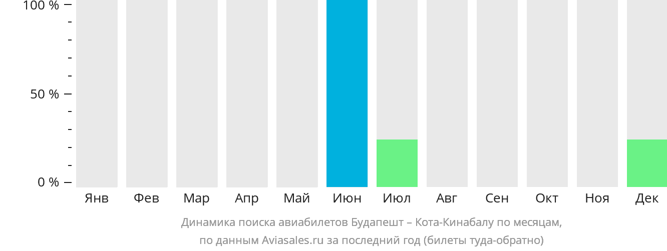 Динамика поиска авиабилетов из Будапешта в Кота-Кинабалу по месяцам