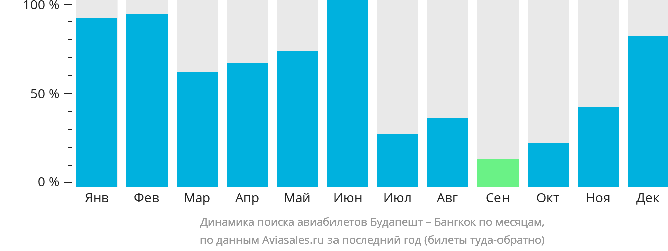Динамика поиска авиабилетов из Будапешта в Бангкок по месяцам