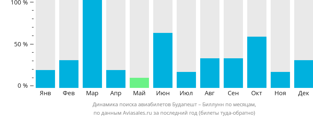 Динамика поиска авиабилетов из Будапешта в Биллунн по месяцам