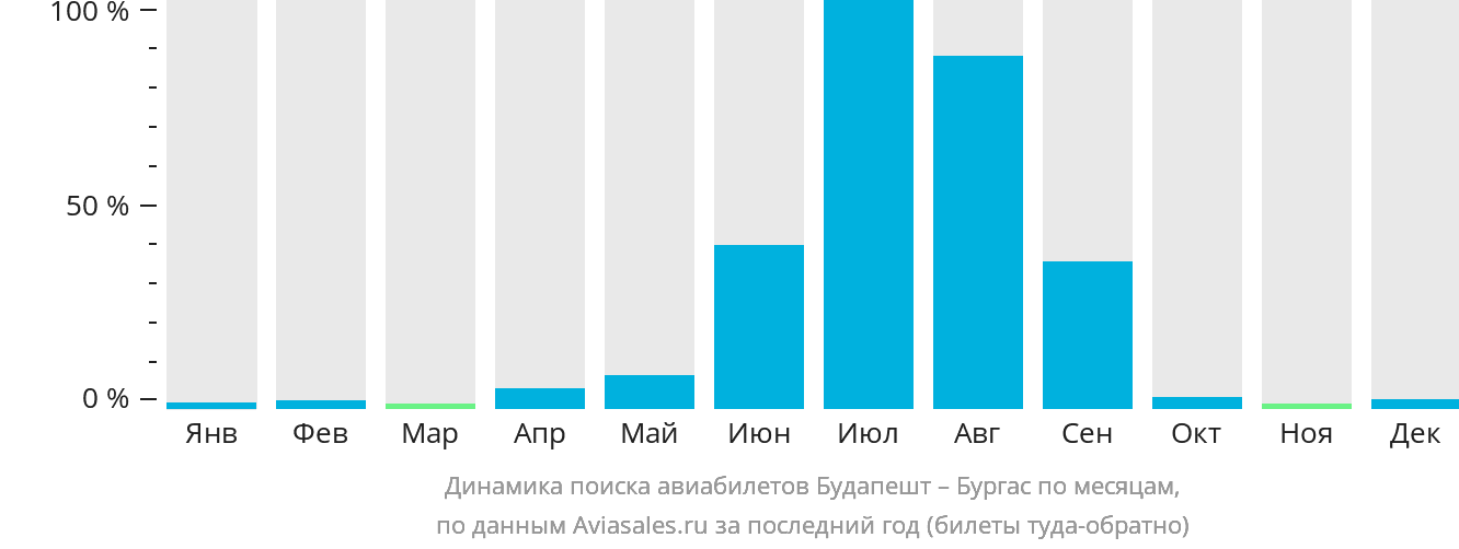 Динамика поиска авиабилетов из Будапешта в Бургас по месяцам